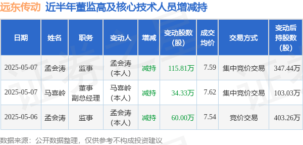 证券配资开户 远东传动: 5月6日高管孟会涛减持股份合计60万股